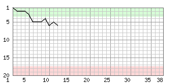 Le graphe de la saison